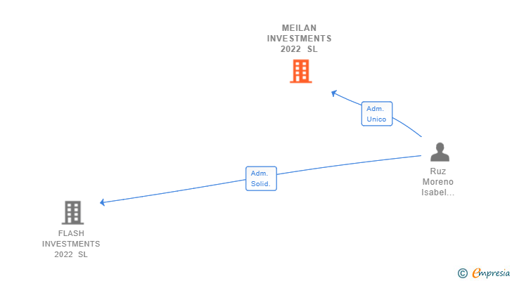 Vinculaciones societarias de MEILAN INVESTMENTS 2022 SL