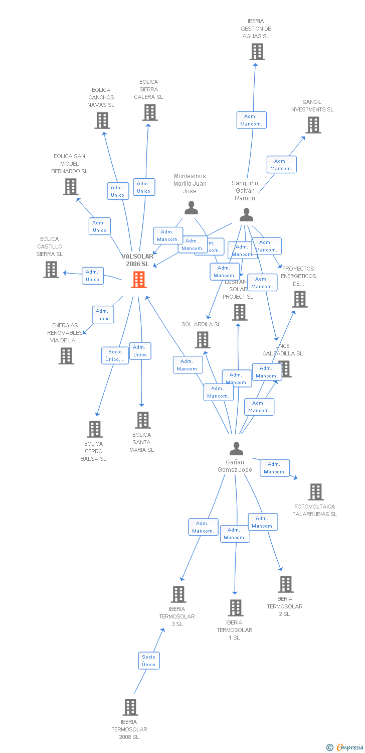 Vinculaciones societarias de VALSOLAR 2006 SL