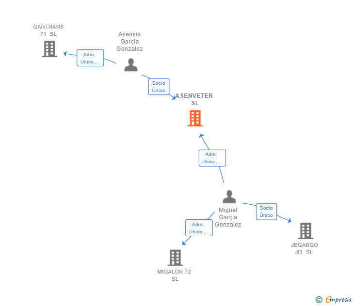 Vinculaciones societarias de ASENVETER SL