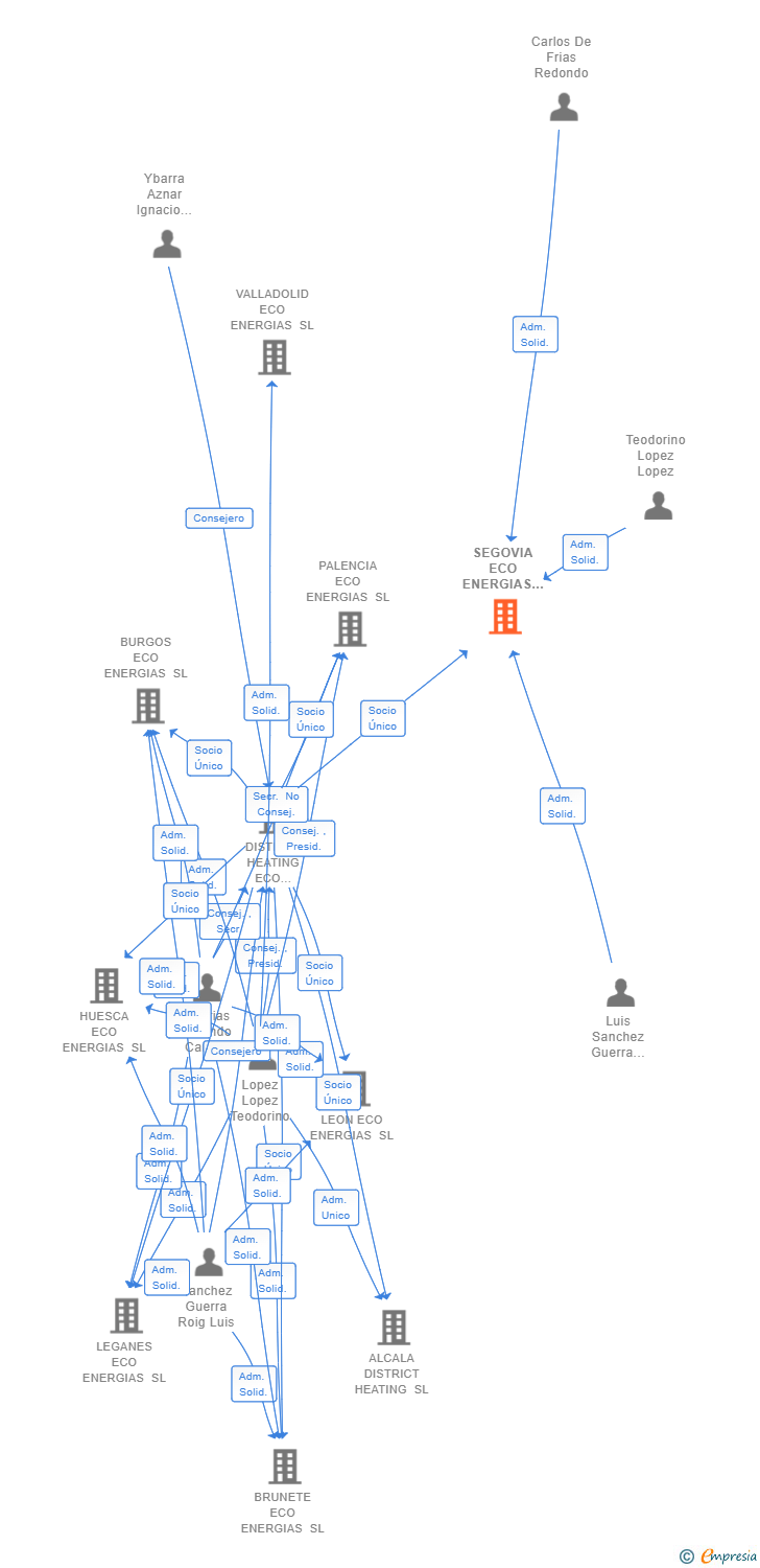 Vinculaciones societarias de SEGOVIA ECO ENERGIAS SL