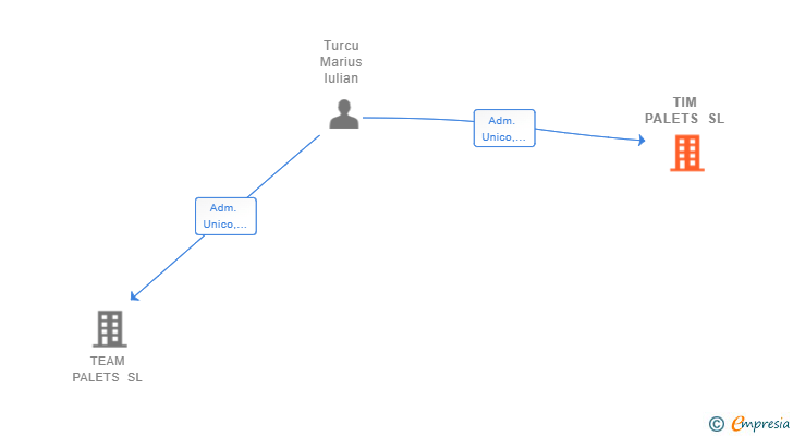 Vinculaciones societarias de TIM PALETS SL