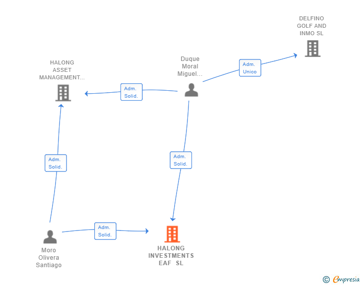Vinculaciones societarias de HALONG INVESTMENTS EAF SL