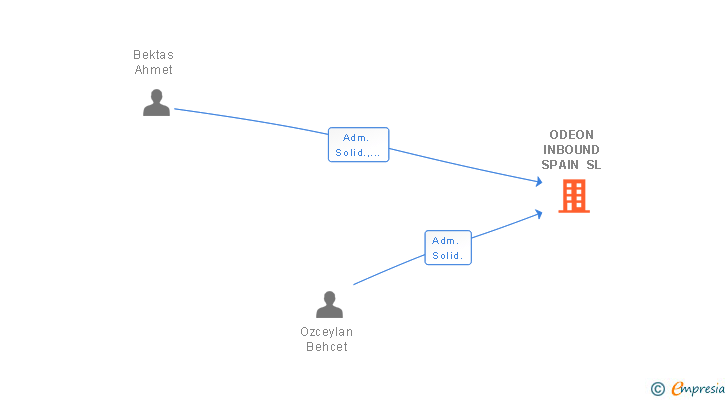 Vinculaciones societarias de ODEON INBOUND SPAIN SL