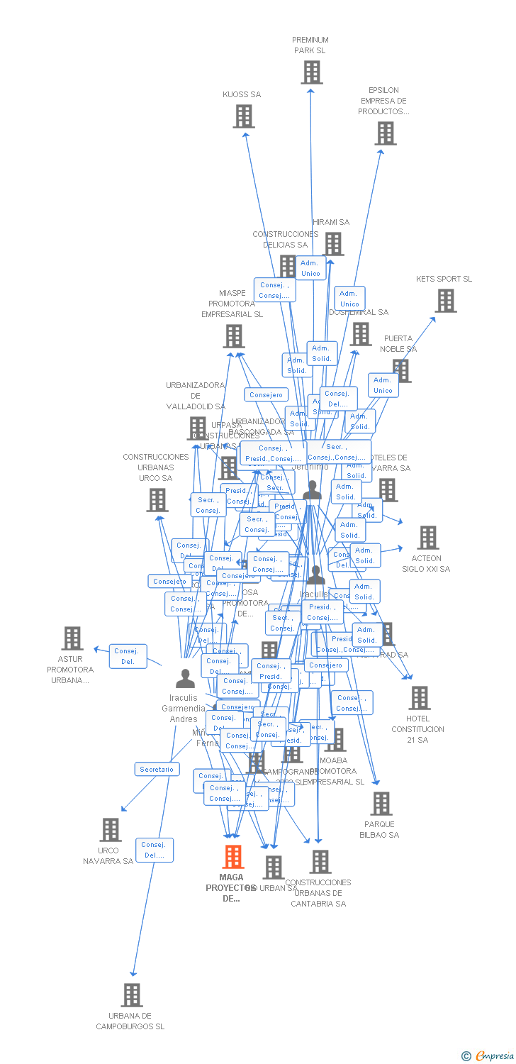 Vinculaciones societarias de MAGA PROYECTOS DE CONSTRUCCION SL