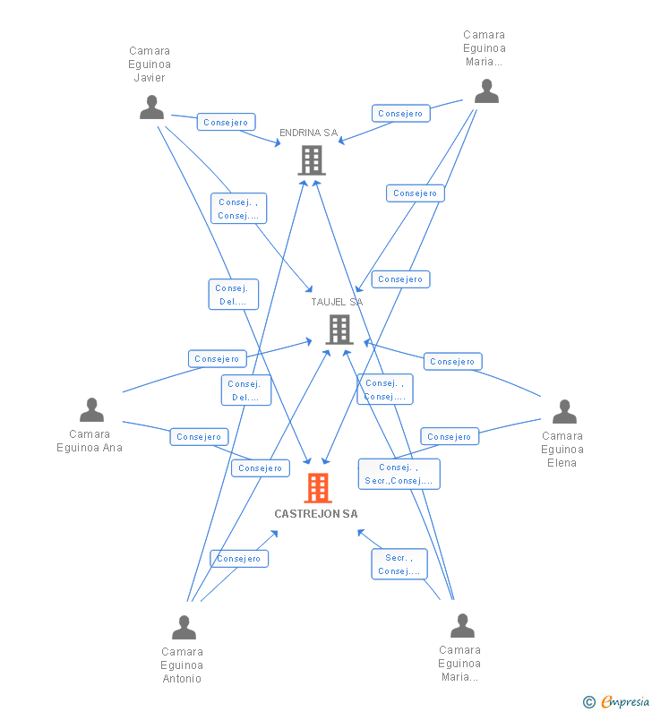 Vinculaciones societarias de CASTREJON SA