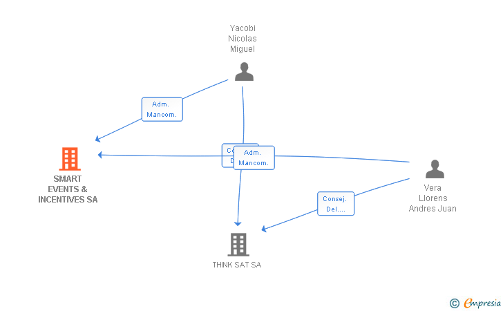 Vinculaciones societarias de SMART EVENTS & INCENTIVES SA