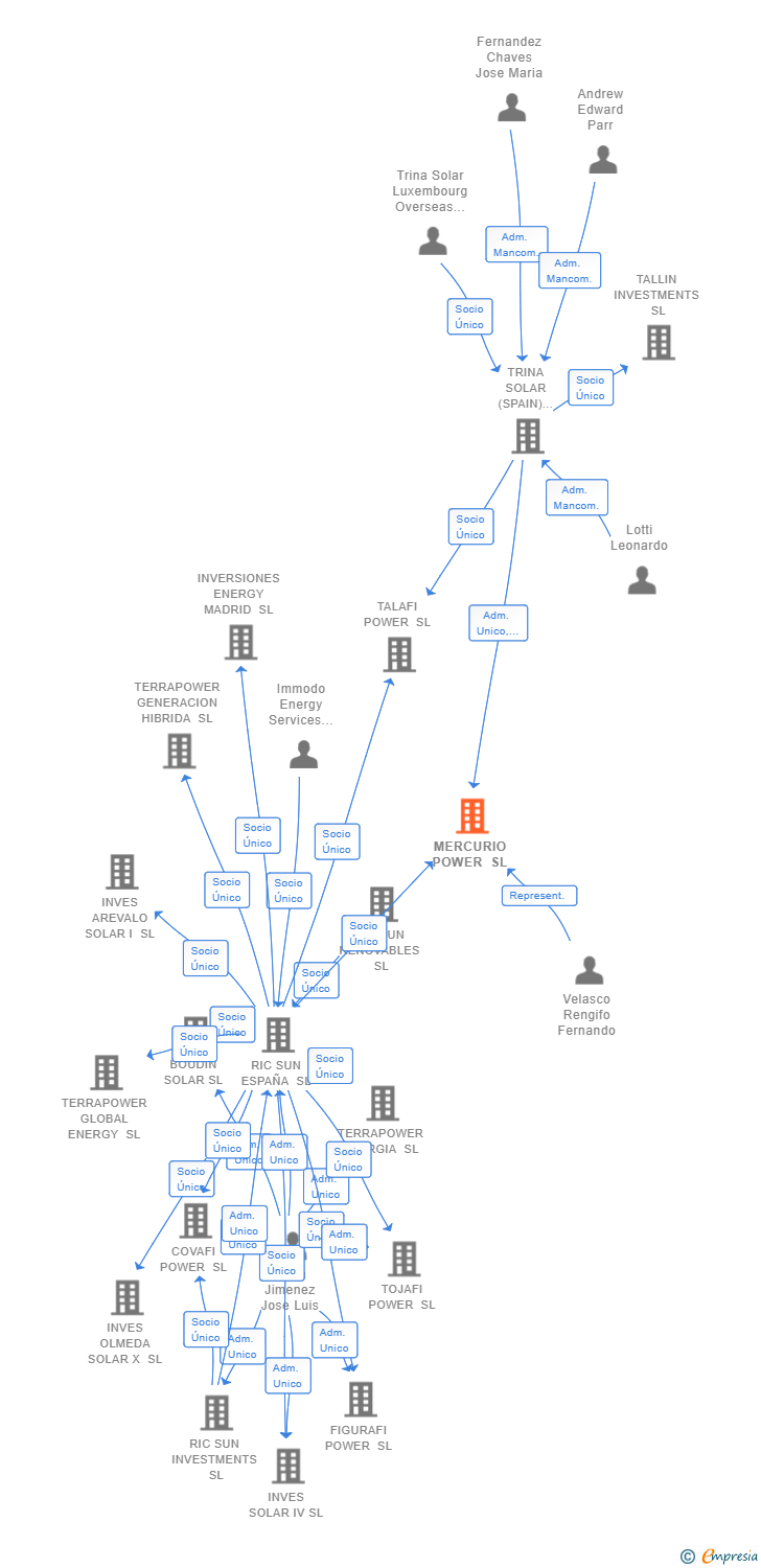 Vinculaciones societarias de MERCURIO POWER SL