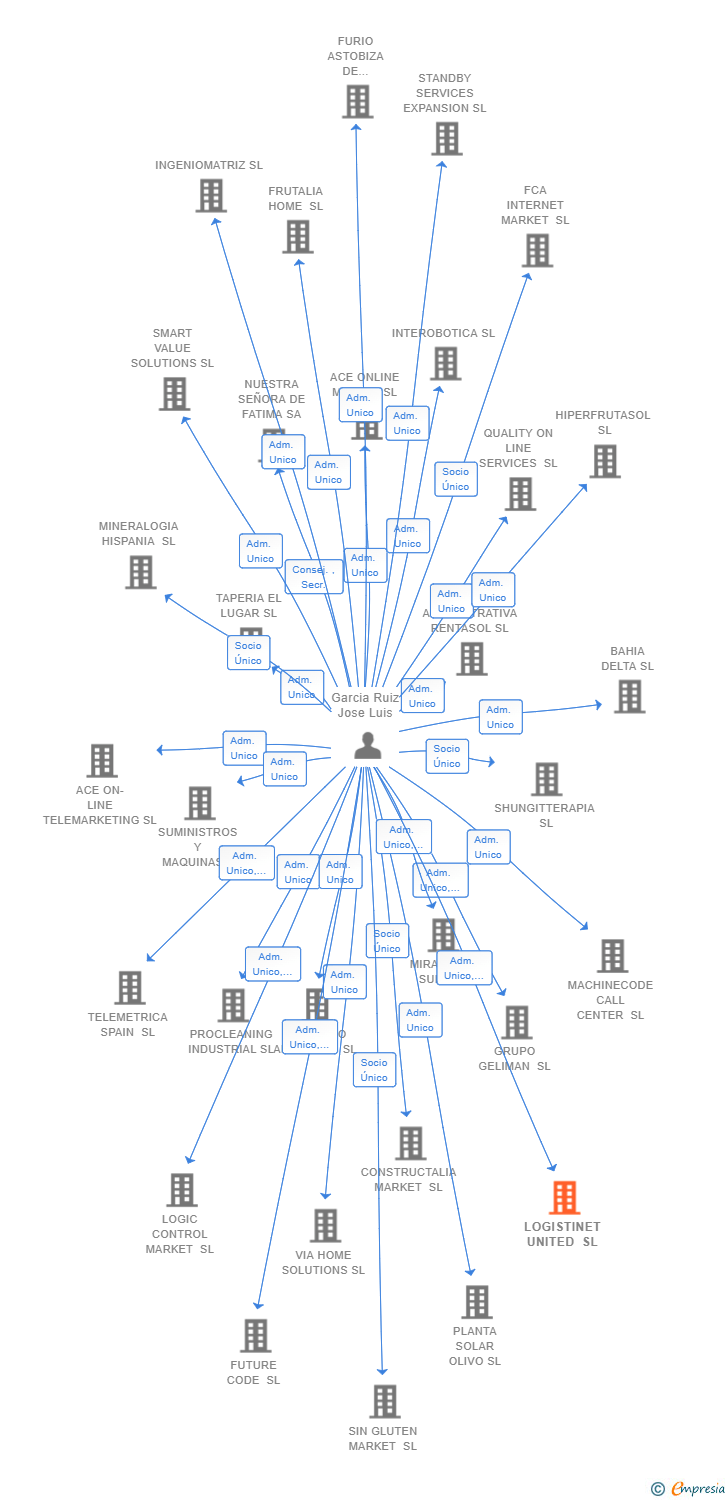 Vinculaciones societarias de LOGISTINET UNITED SL