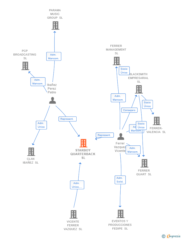 Vinculaciones societarias de STARBOY QUARTERBACK SL