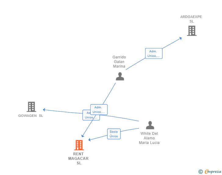 Vinculaciones societarias de RENT MAGACAR SL