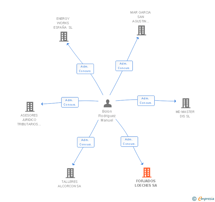 Vinculaciones societarias de FORJADOS LOECHES SA