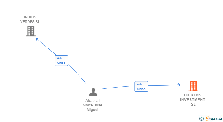 Vinculaciones societarias de DICKENS INVESTMENT SL