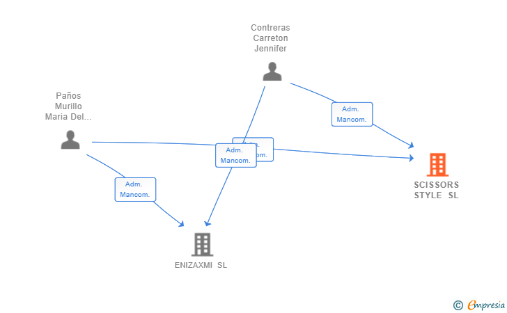 Vinculaciones societarias de SCISSORS STYLE SL