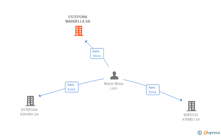 Vinculaciones societarias de ESTEPONA MARBELLA SA