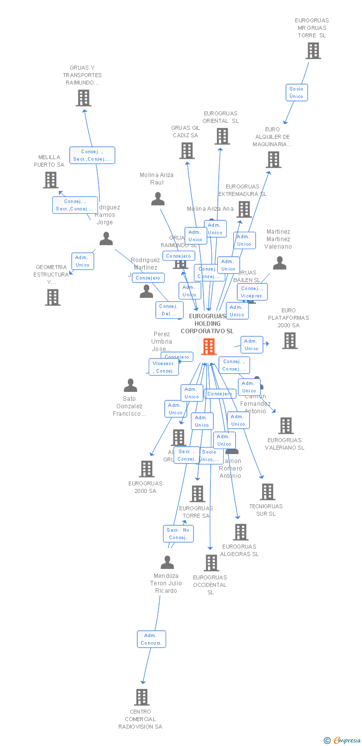 Vinculaciones societarias de EUROGRUAS HOLDING CORPORATIVO SL