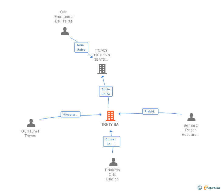 Vinculaciones societarias de TRETY SA