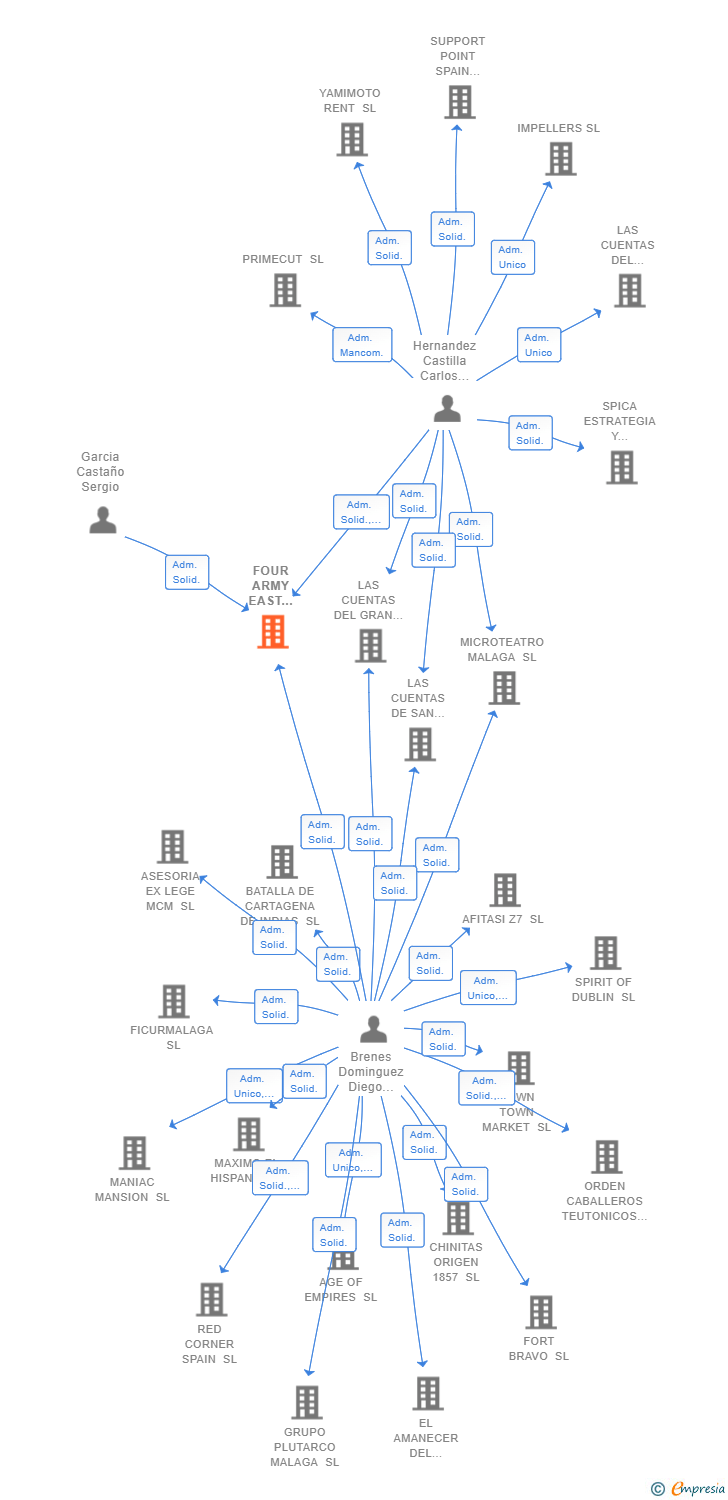 Vinculaciones societarias de FOUR ARMY EAST DIVISION SL