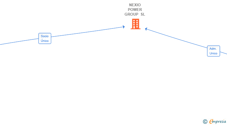 Vinculaciones societarias de NEXIO POWER GROUP SL