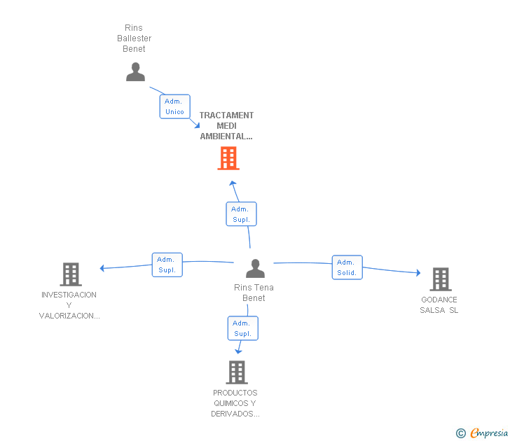 Vinculaciones societarias de TRACTAMENT MEDI AMBIENTAL INTEGRAL SL