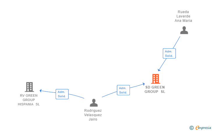 Vinculaciones societarias de SD GREEN GROUP SL