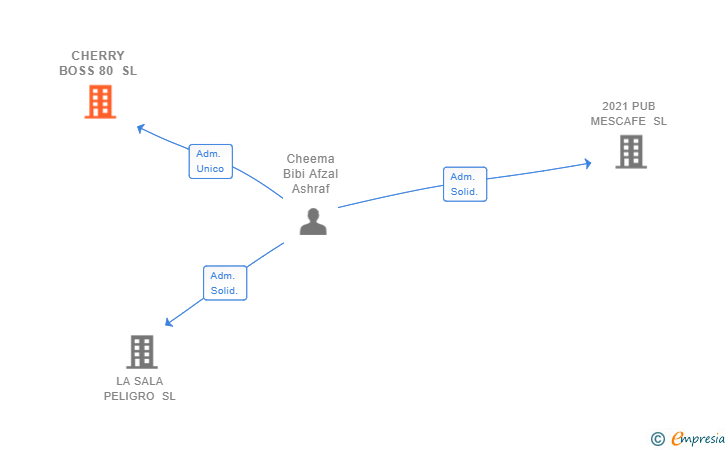 Vinculaciones societarias de CHERRY BOSS 80 SL
