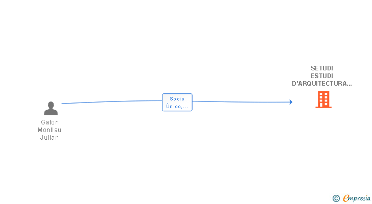 Vinculaciones societarias de SETUDI ESTUDI D'ARQUITECTURA JULIAN GATON SLP