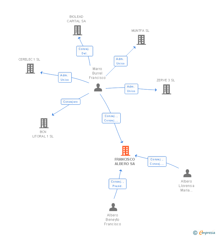 Vinculaciones societarias de FRANCISCO ALBERO SA
