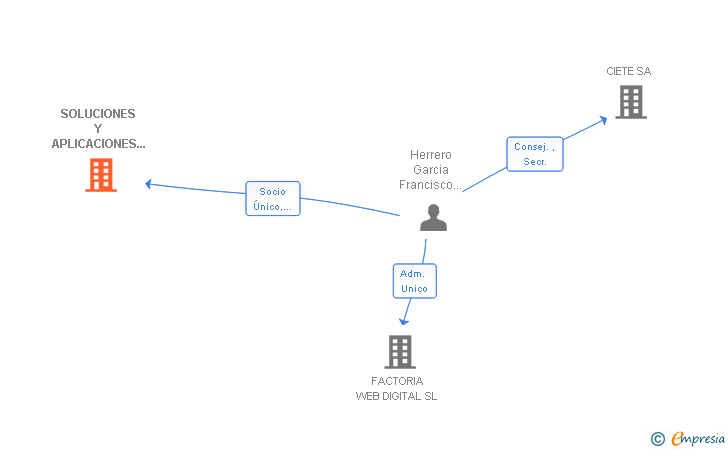 Vinculaciones societarias de SOLUCIONES Y APLICACIONES INFORMATICAS DEL ATLANTICO SL