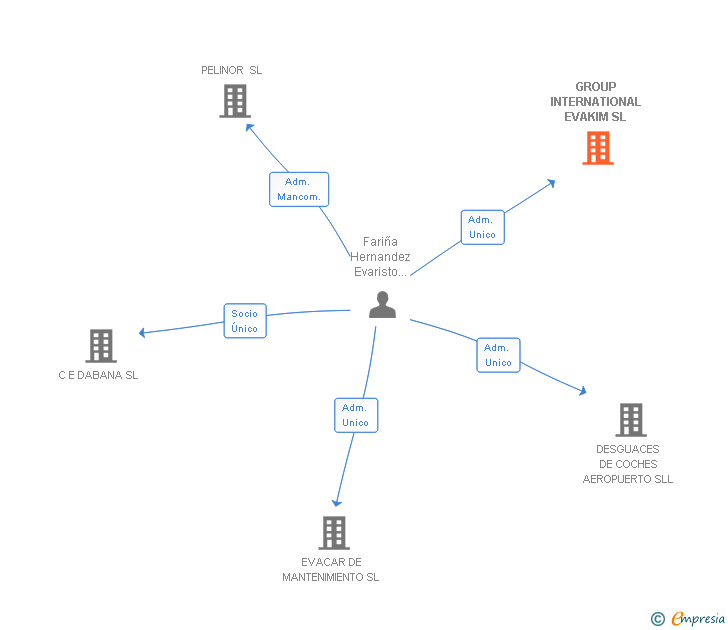 Vinculaciones societarias de GROUP INTERNATIONAL EVAKIM SL