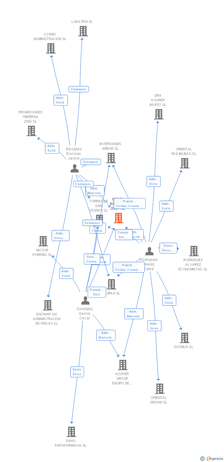Vinculaciones societarias de ETXE-KOOPER 2009 SL