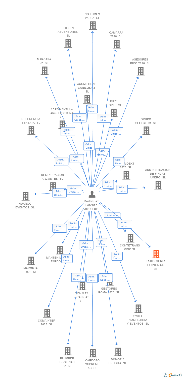 Vinculaciones societarias de JARDINERIA LOPICRAC SL