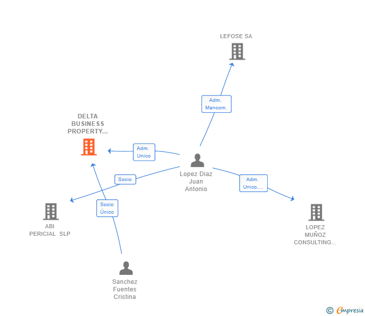 Vinculaciones societarias de DELTA BUSINESS PROPERTY SL