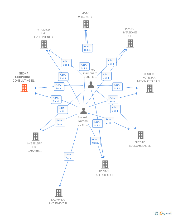 Vinculaciones societarias de SEDNA CORPORATE CONSULTING SL