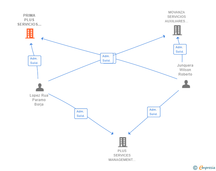 Vinculaciones societarias de PRIMA PLUS SERVICIOS AUXILIARES Y MANTENIMIENTO SL