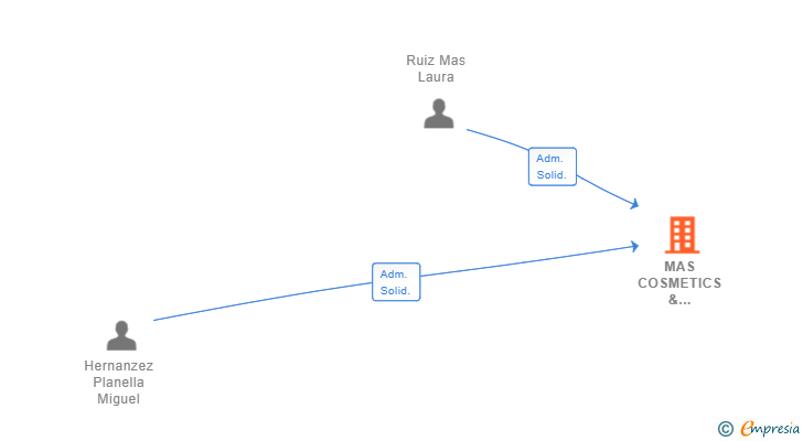 Vinculaciones societarias de MAS COSMETICS & ESTETICISTES SL