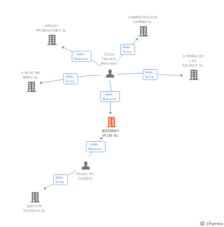 Vinculaciones societarias de IBERWAT PLUS SL