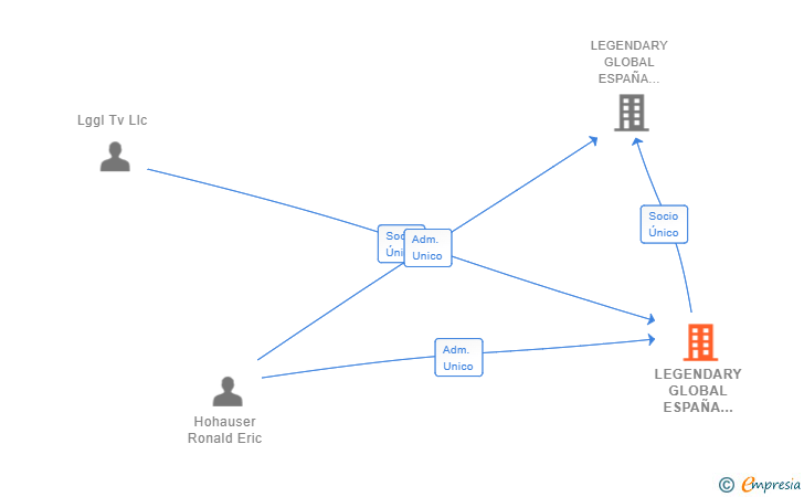 Vinculaciones societarias de LEGENDARY GLOBAL ESPAÑA HOLDINGS SL