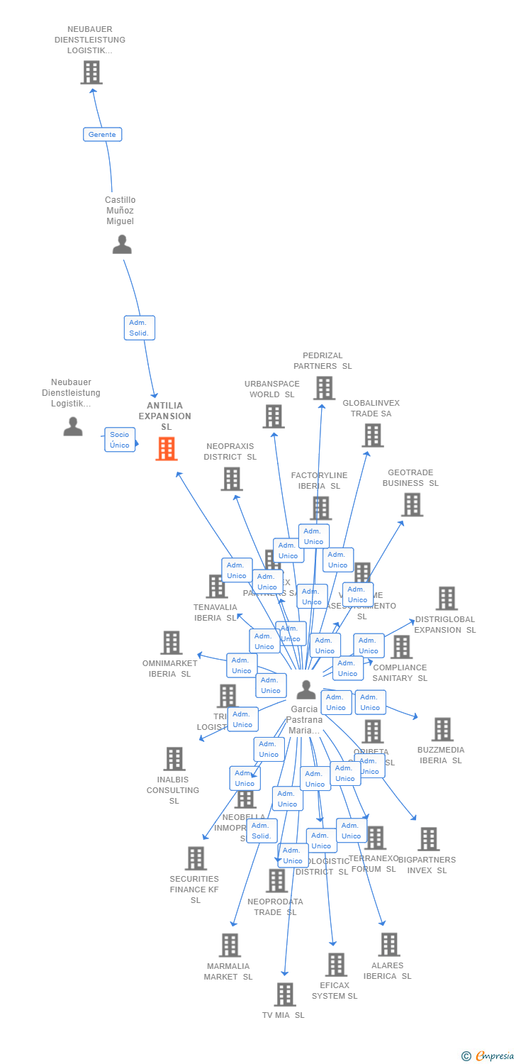 Vinculaciones societarias de ANTILIA EXPANSION SL