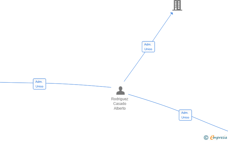 Vinculaciones societarias de AROCA PADEL SUR SL
