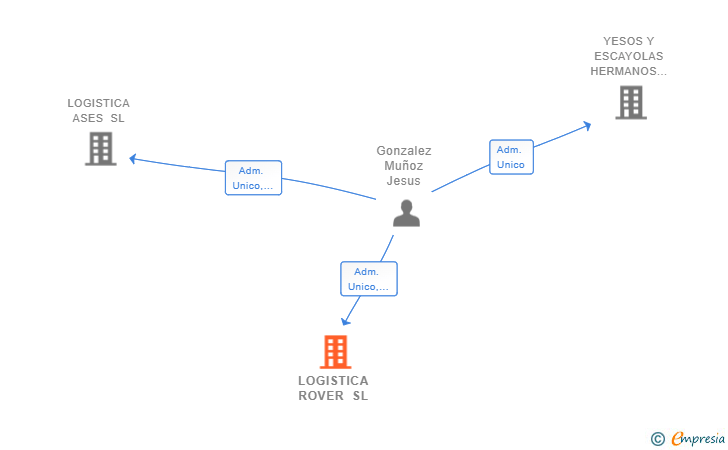 Vinculaciones societarias de LOGISTICA ROVER SL