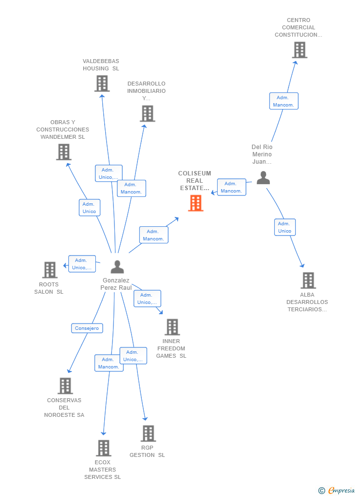 Vinculaciones societarias de COLISEUM REAL ESTATE INVESTMENTS SL