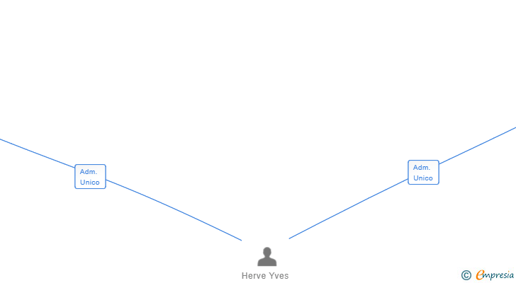 Vinculaciones societarias de WCLOC SANIBERICA SL