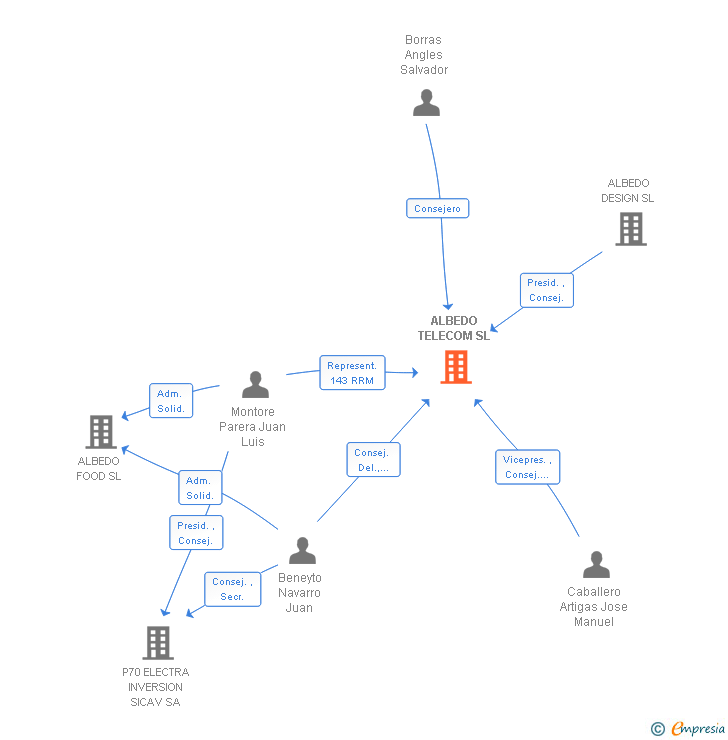 Vinculaciones societarias de ALBEDO TELECOM SL