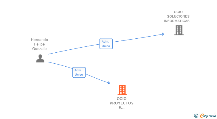 Vinculaciones societarias de OCIO PROYECTOS E INVERSIONES SL