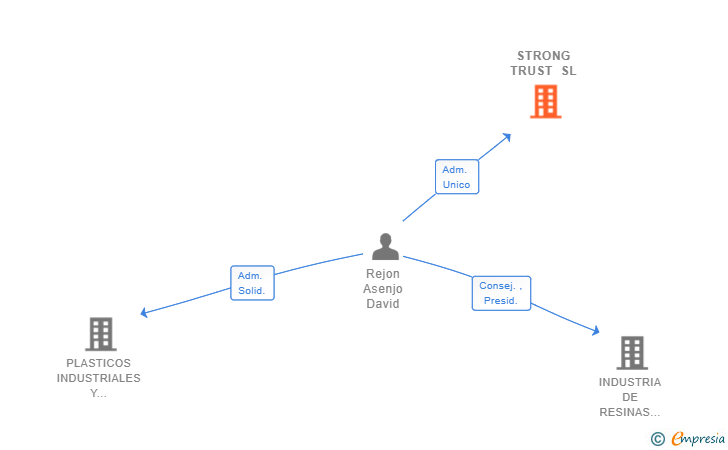 Vinculaciones societarias de STRONG TRUST SL