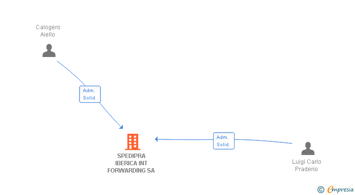 Vinculaciones societarias de SPEDIPRA IBERICA INT FORWARDING SA