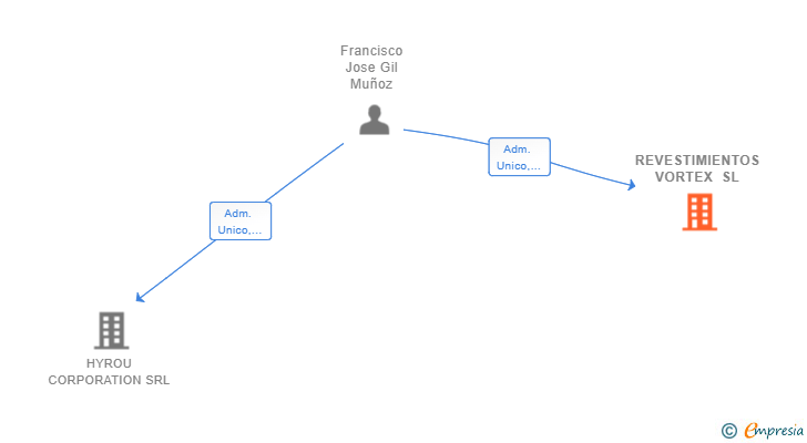 Vinculaciones societarias de REVESTIMIENTOS VORTEX SL