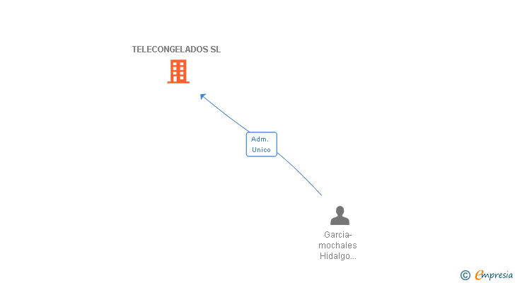 Vinculaciones societarias de TELECONGELADOS SL