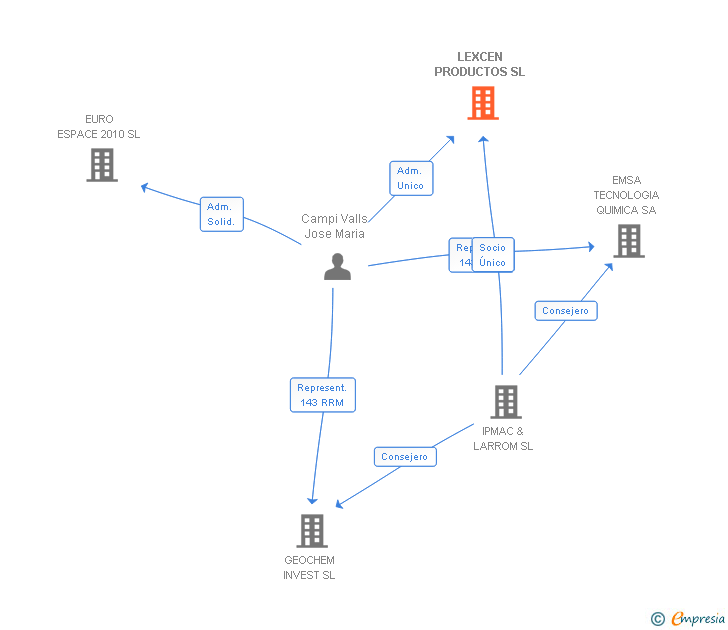 Vinculaciones societarias de LEXCEN PRODUCTOS SL