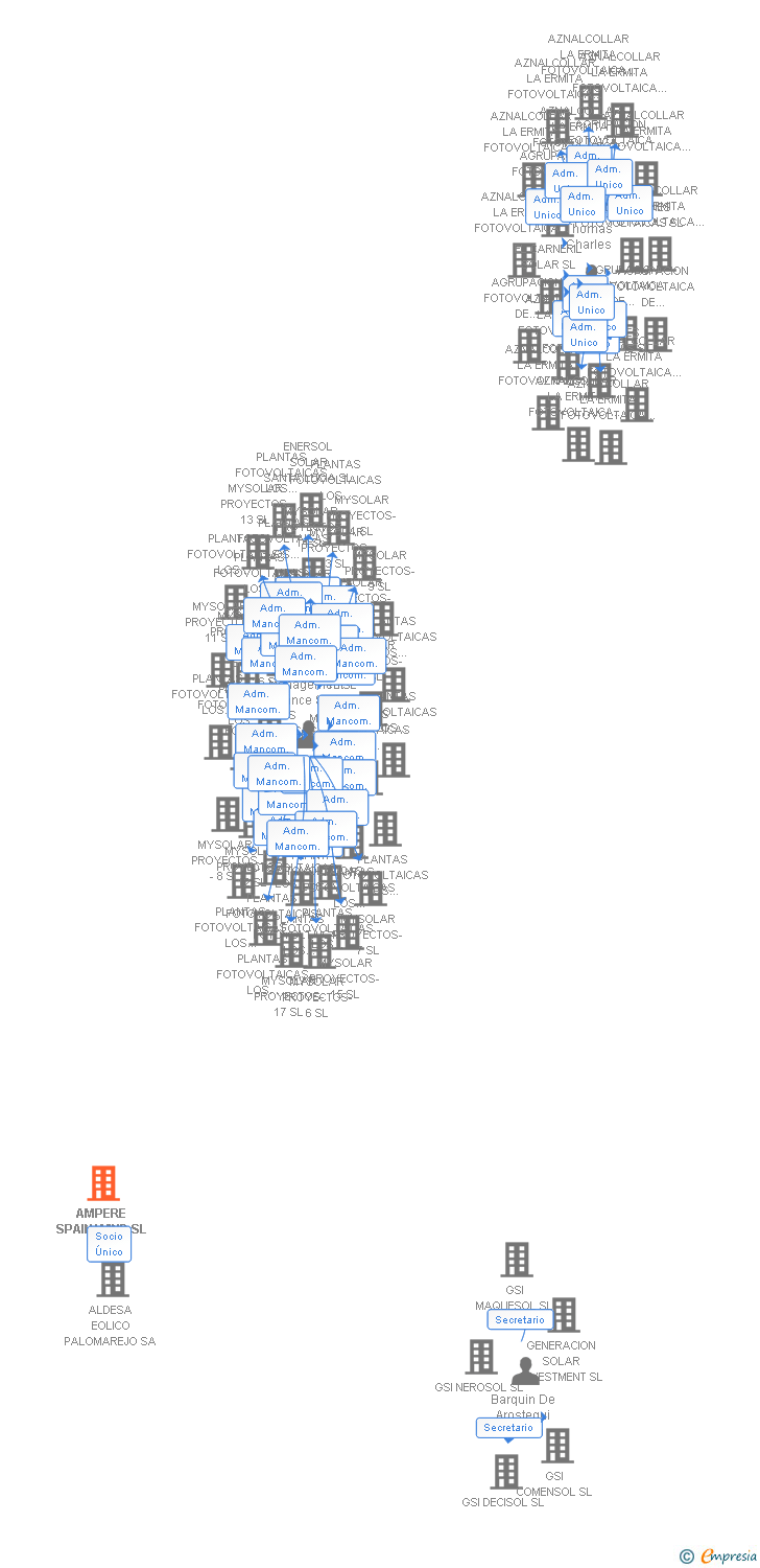 Vinculaciones societarias de AMPERE SPAIN WIND SL